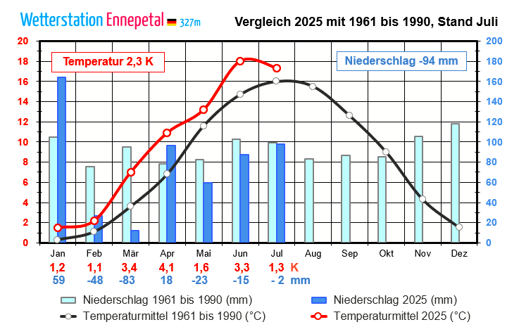 Vergleich 2025 bis Juli.PNG