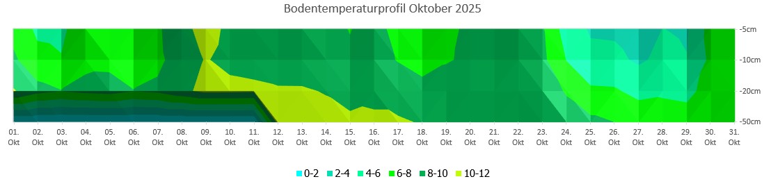 Bodentemperaturprofil.jpg