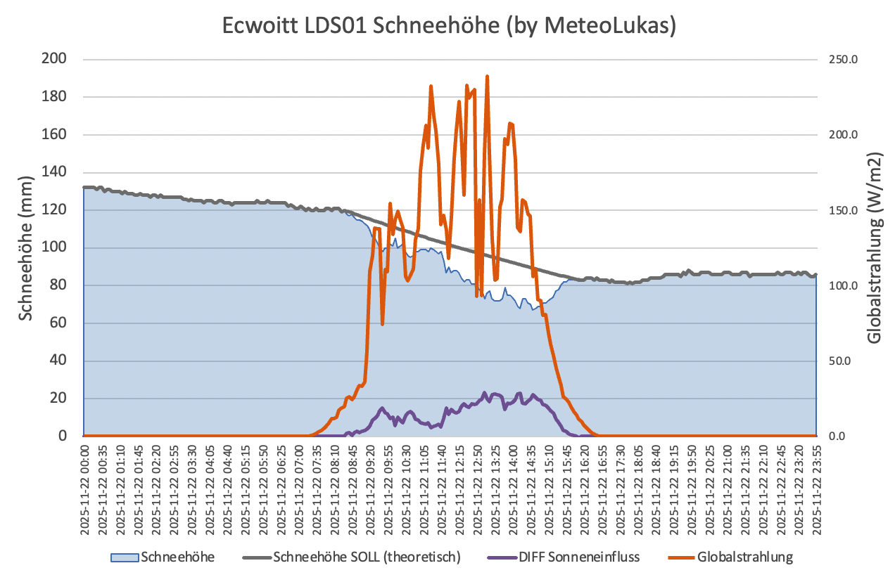 2025-11-22 LDS01 MeteoLukas.png