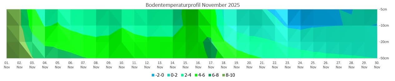 Bodentemperaturprofil.jpg