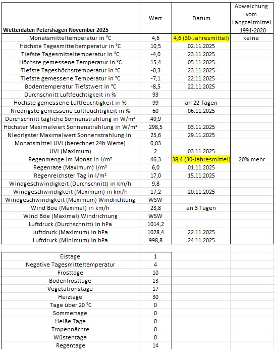 Wetter Petershagen November 2025.jpg