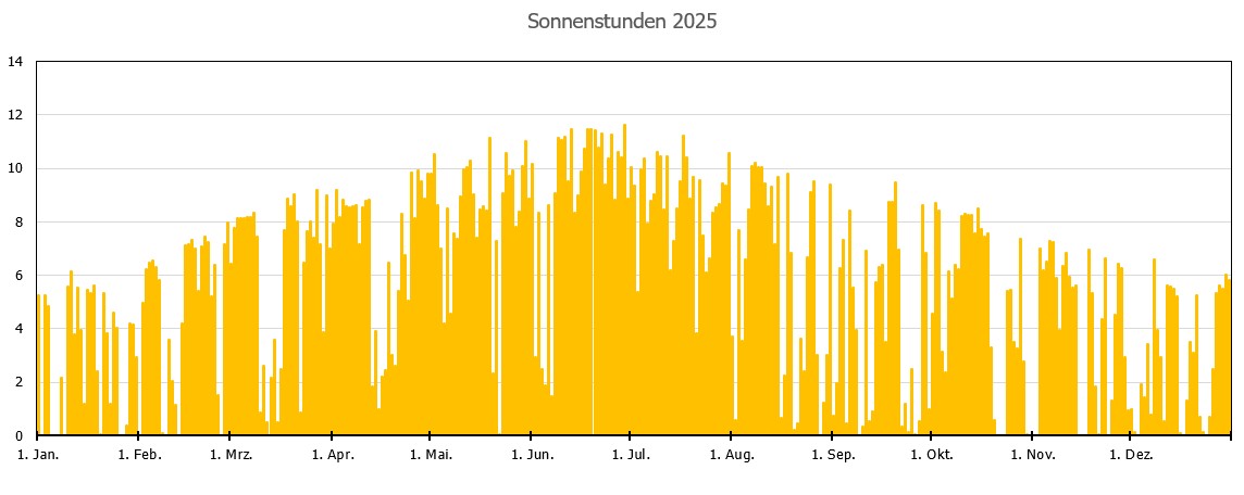Sonnenstunden.jpg
