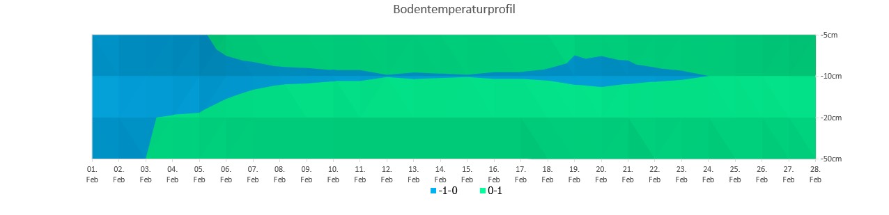 Bodentemperaturprofil.jpg