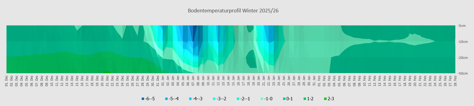 Bodentemperaturprofil.jpg