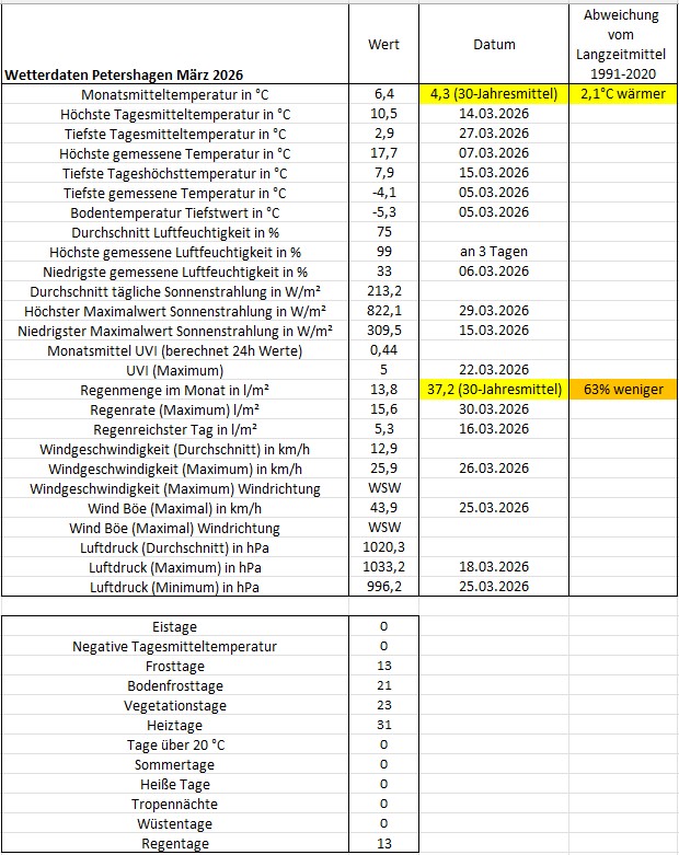 Wetter Petershagen März 2026.jpg