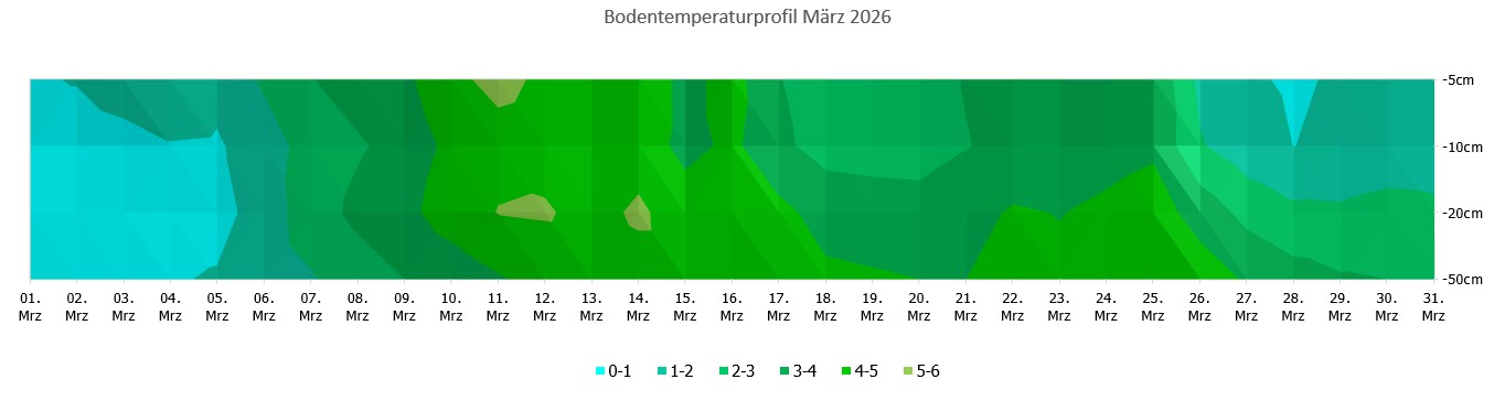 Bodentemperaturprofil.jpg