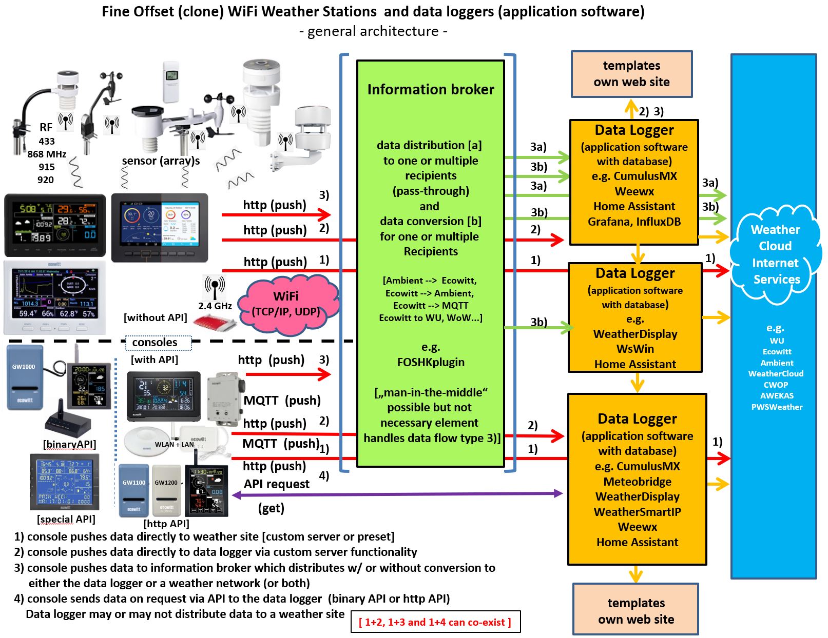 Fine Offset (clone) WiFi Weather Stations  and data loggers8.JPG