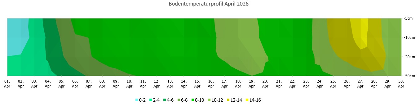 Bodentemperaturprofil.jpg